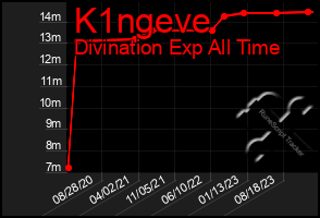 Total Graph of K1ngeve