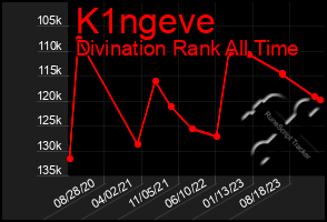 Total Graph of K1ngeve