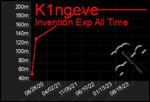 Total Graph of K1ngeve