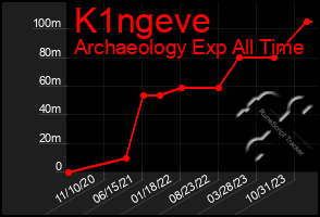 Total Graph of K1ngeve