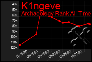 Total Graph of K1ngeve