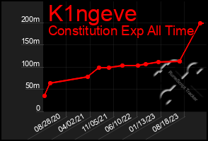 Total Graph of K1ngeve