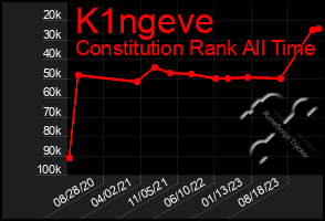 Total Graph of K1ngeve