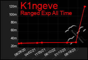 Total Graph of K1ngeve