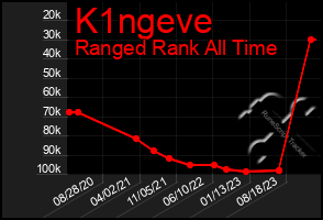 Total Graph of K1ngeve