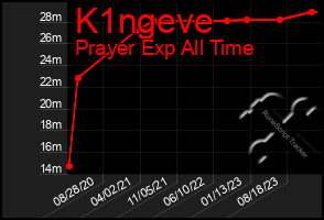 Total Graph of K1ngeve