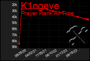 Total Graph of K1ngeve