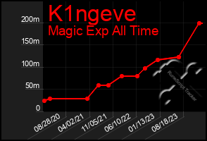 Total Graph of K1ngeve