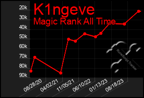 Total Graph of K1ngeve