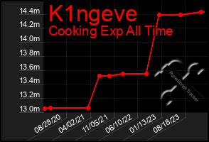 Total Graph of K1ngeve