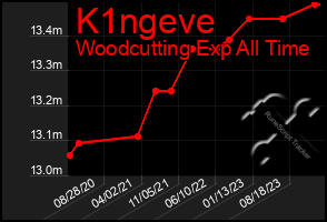 Total Graph of K1ngeve