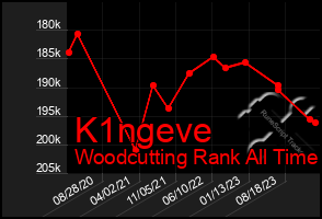 Total Graph of K1ngeve