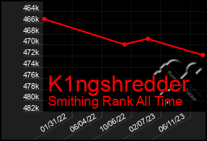 Total Graph of K1ngshredder