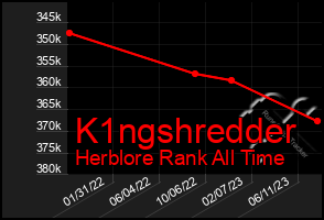 Total Graph of K1ngshredder
