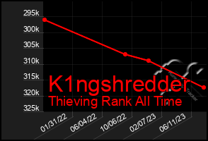 Total Graph of K1ngshredder
