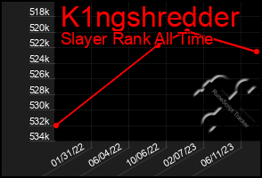 Total Graph of K1ngshredder