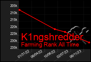 Total Graph of K1ngshredder