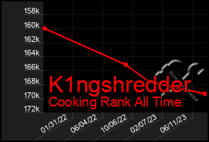 Total Graph of K1ngshredder