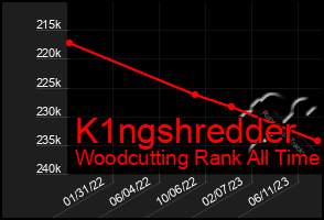 Total Graph of K1ngshredder
