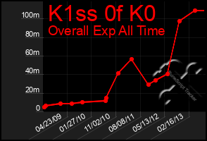 Total Graph of K1ss 0f K0