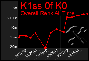 Total Graph of K1ss 0f K0