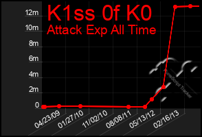 Total Graph of K1ss 0f K0