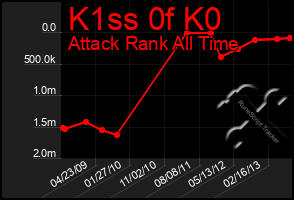 Total Graph of K1ss 0f K0