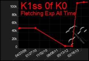 Total Graph of K1ss 0f K0