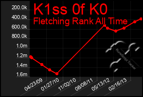 Total Graph of K1ss 0f K0