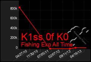 Total Graph of K1ss 0f K0