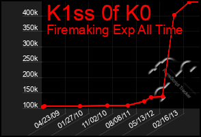 Total Graph of K1ss 0f K0