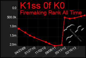 Total Graph of K1ss 0f K0