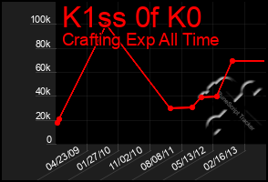 Total Graph of K1ss 0f K0