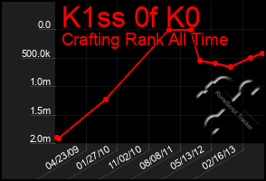 Total Graph of K1ss 0f K0