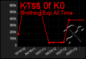 Total Graph of K1ss 0f K0