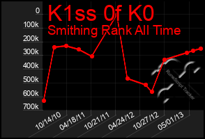 Total Graph of K1ss 0f K0