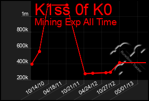 Total Graph of K1ss 0f K0