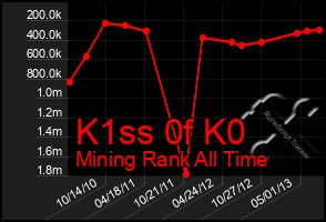 Total Graph of K1ss 0f K0