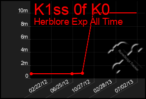 Total Graph of K1ss 0f K0