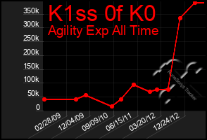 Total Graph of K1ss 0f K0