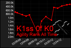 Total Graph of K1ss 0f K0