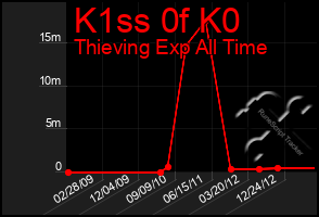 Total Graph of K1ss 0f K0