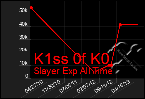 Total Graph of K1ss 0f K0