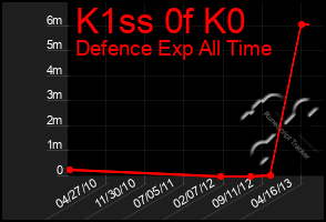 Total Graph of K1ss 0f K0