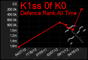 Total Graph of K1ss 0f K0