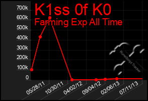 Total Graph of K1ss 0f K0