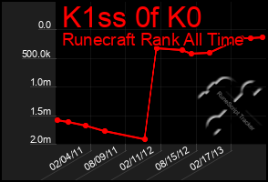 Total Graph of K1ss 0f K0