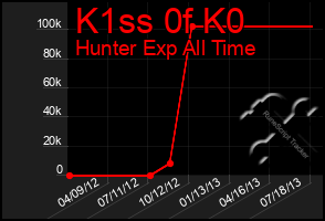 Total Graph of K1ss 0f K0