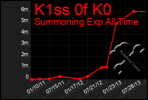 Total Graph of K1ss 0f K0