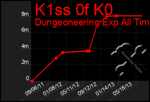 Total Graph of K1ss 0f K0